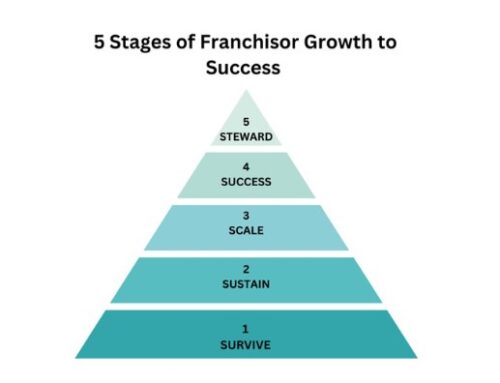 ARTICLE: The 5 Stages of Franchisor Growth: A Strategic Roadmap to Franchising Excellence