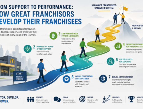 ARTICLE: From Support to Performance: How Great Franchisors Develop Their Franchisees