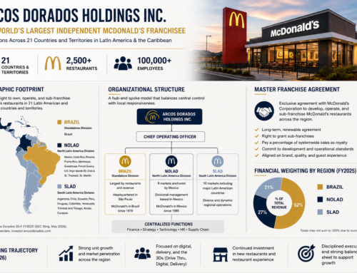 ARTICLE: Industry Research Brief: ARCOS DORADOS HOLDINGS INC.